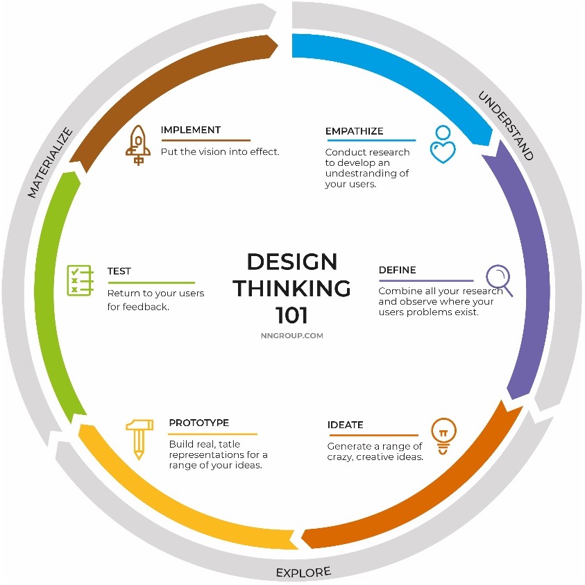 5 fasi design thinking
